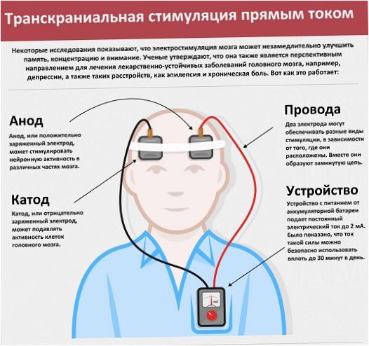 Istota metody TDCS