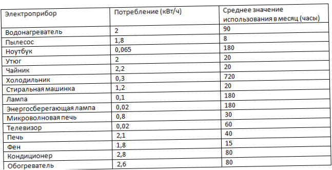 Tabela poboru mocy