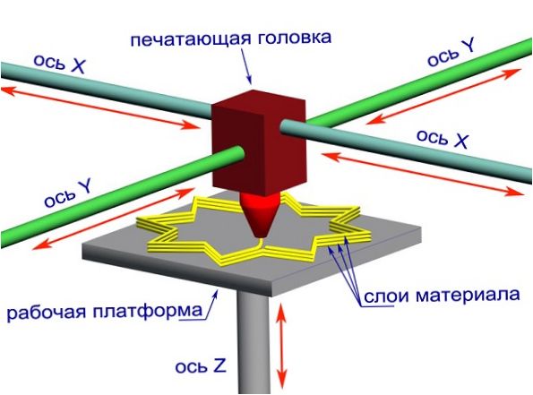 Schemat drukarki 3D