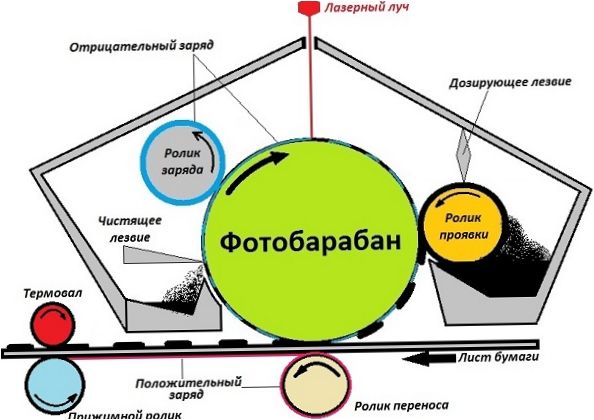 Zasada działania druku laserowego