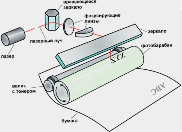 Zasada działania drukarki laserowej