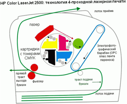 Technologia laserowa z 4 obrotami