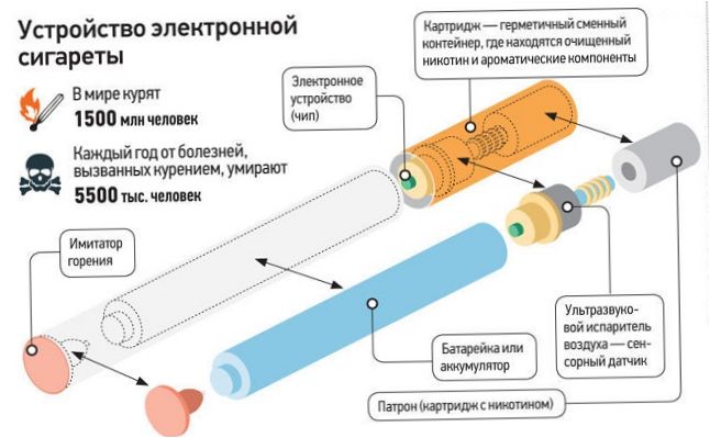 Projektowanie elektronicznych papierosów