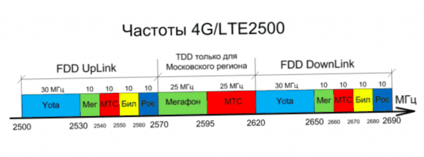 Częstotliwości 4G