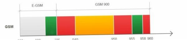 Częstotliwości GSM