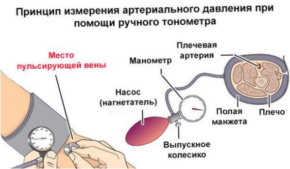 Jak mierzyć sfigmomanometr