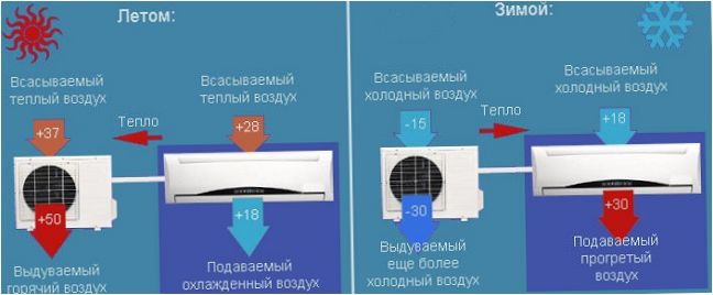 Działanie klimatyzatora w trybie zimnym i ciepłym