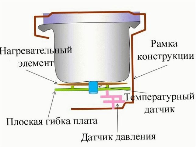 Schemat działania multicookera