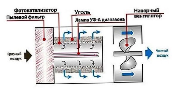 schemat filtra fotokatalitycznego