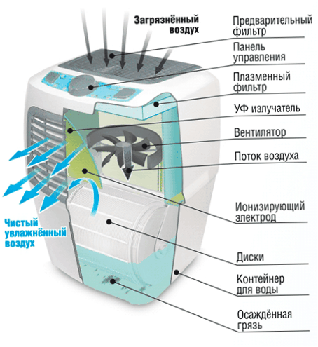 Mycie powietrza z jonizacją