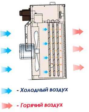 Jak działa termowentylator