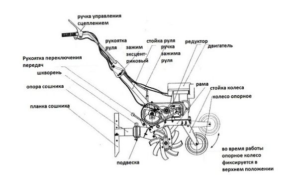 Struktura kultywatora