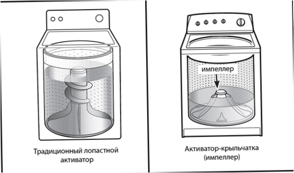 Rodzaje aktywatorów