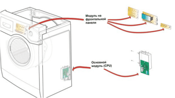 Gdzie znajduje się moduł sterujący pralką automatyczną?