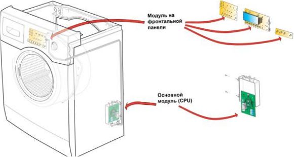 Umiejscowienie modułu w pralce