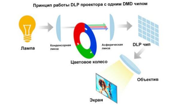 Zasada działania projektora DLP