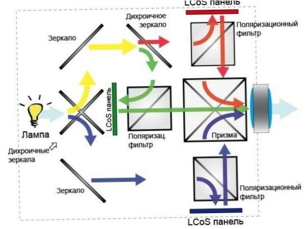 Zasada działania projektorów LCoS