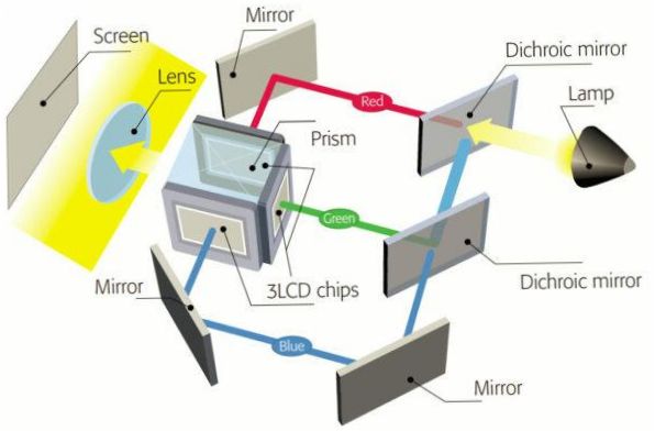 Projektor 3LCD