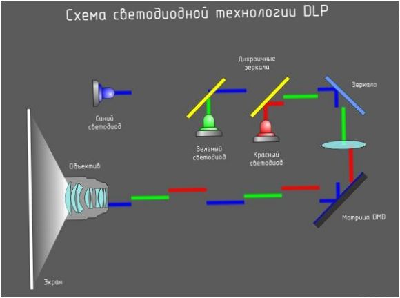 Zasada działania projektora LED DLP