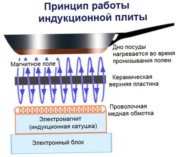 Płyta indukcyjna