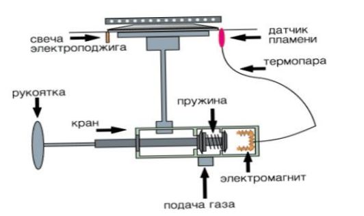 Schemat palnika gazowego