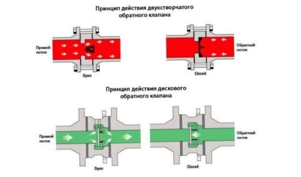 zasada działania zaworu zwrotnego