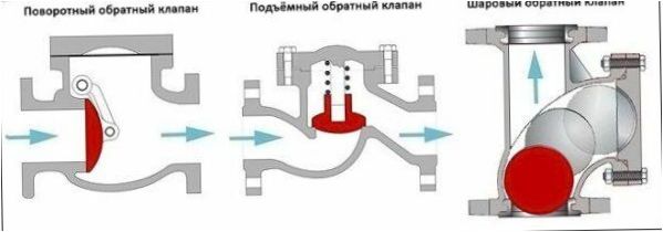 rodzaje zaworów zwrotnych