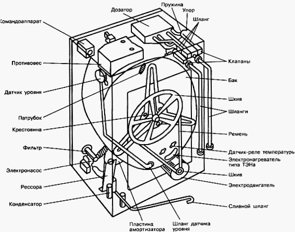 Mechanika suszarki bębnowej