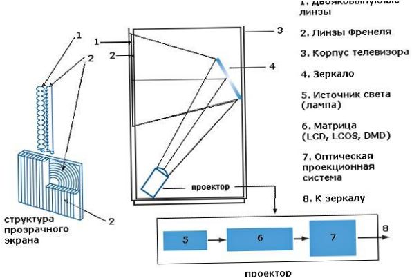 Projekt telewizora projekcyjnego