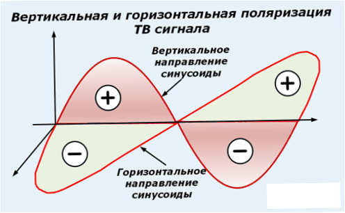 Polaryzacja pozioma i pionowa