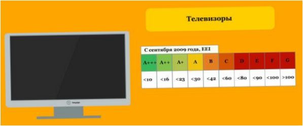 Klasy efektywności energetycznej telewizorów