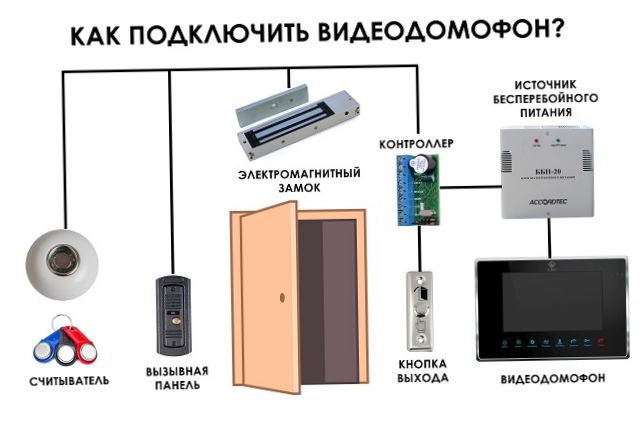 Podłączenie systemu wideodomofonowego